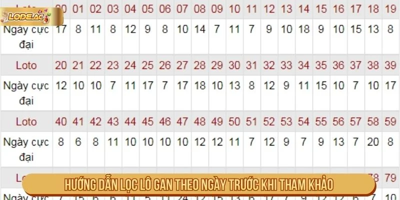 Người xem cần xác định khoảng thời gian muốn theo dõi và kiểm tra lô gan theo ngày